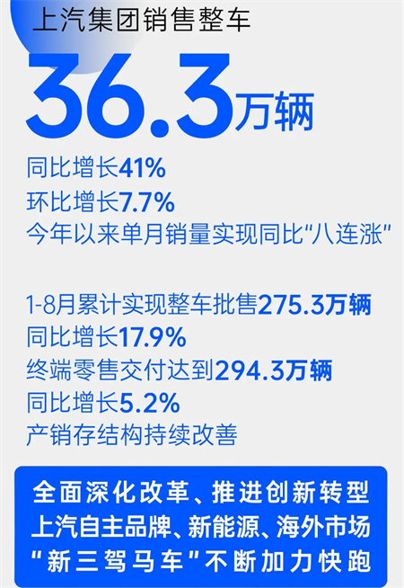 上汽集团8月销量同比增四成 “新三驾马车”拉动结构升级