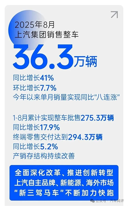 终端零售保持国内行业第一,上汽集团改革转型助力跑出加速度