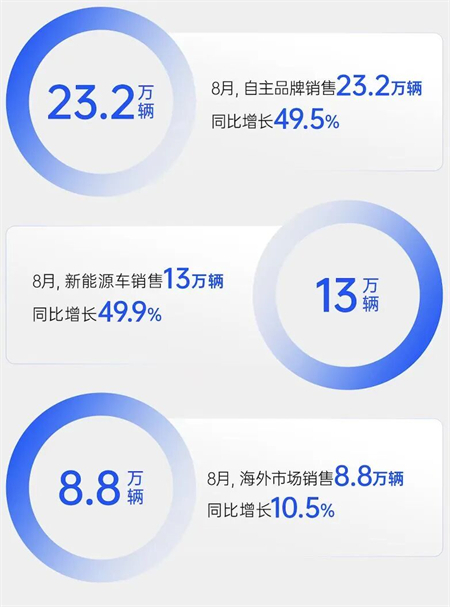 销量逆势八连涨，净利暴增432%，上汽改革重塑见锋芒