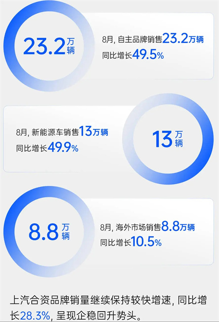 上汽集团8月销量同比增四成 “新三驾马车”拉动结构升级