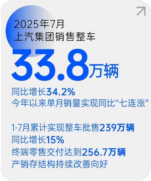 上汽集团月销量七连涨 源于一场自我革新的转型突围