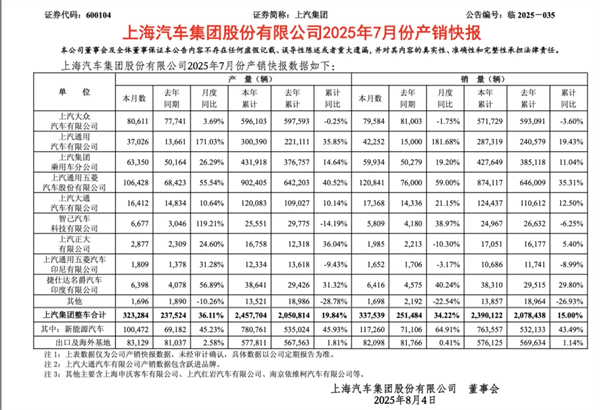 前7个月卖出240万辆,你给上汽打几分?