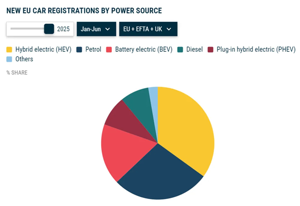 上半年销量首次超越特斯拉,上汽MG成为欧洲最畅销的中国品牌并非偶然
