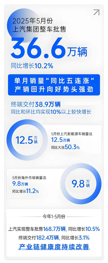 上汽五月：增长的不止是销量，更是信心