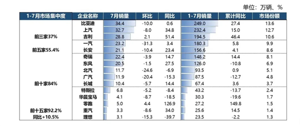 7月“反季”增长34.2%,上汽以“七连涨”巩固头部车企优势