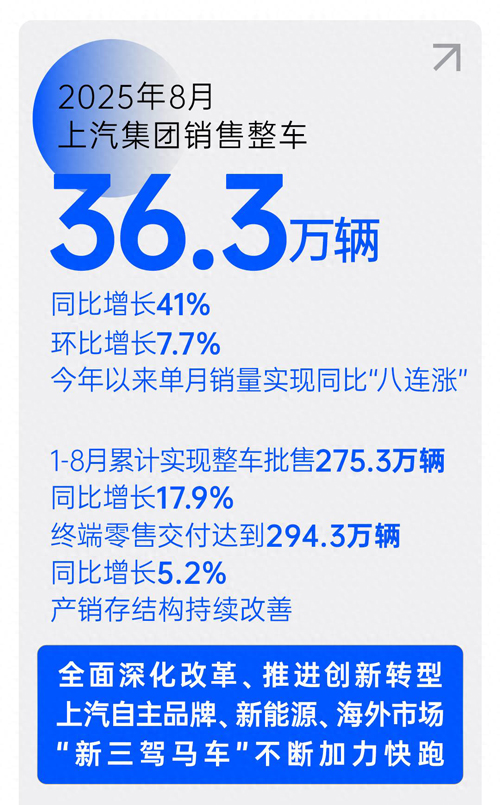 销售“八连涨”，上汽集团提速再创新高峰