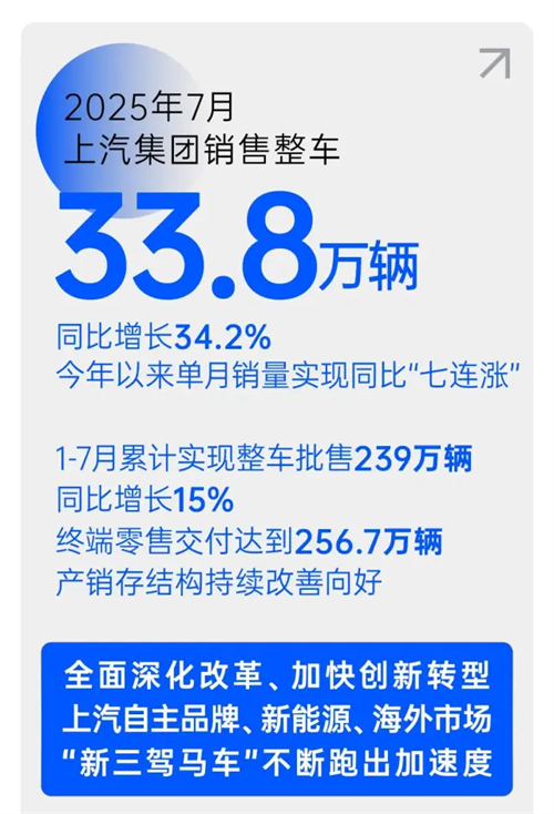 改革见成效，上汽集团强势保持国产零售第一