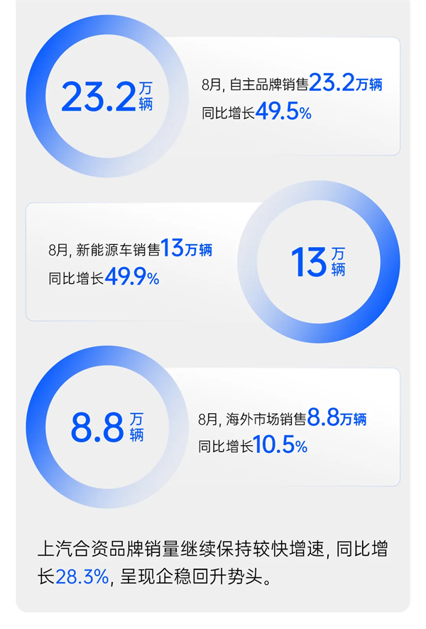 上汽穿越周期，遇见破晓